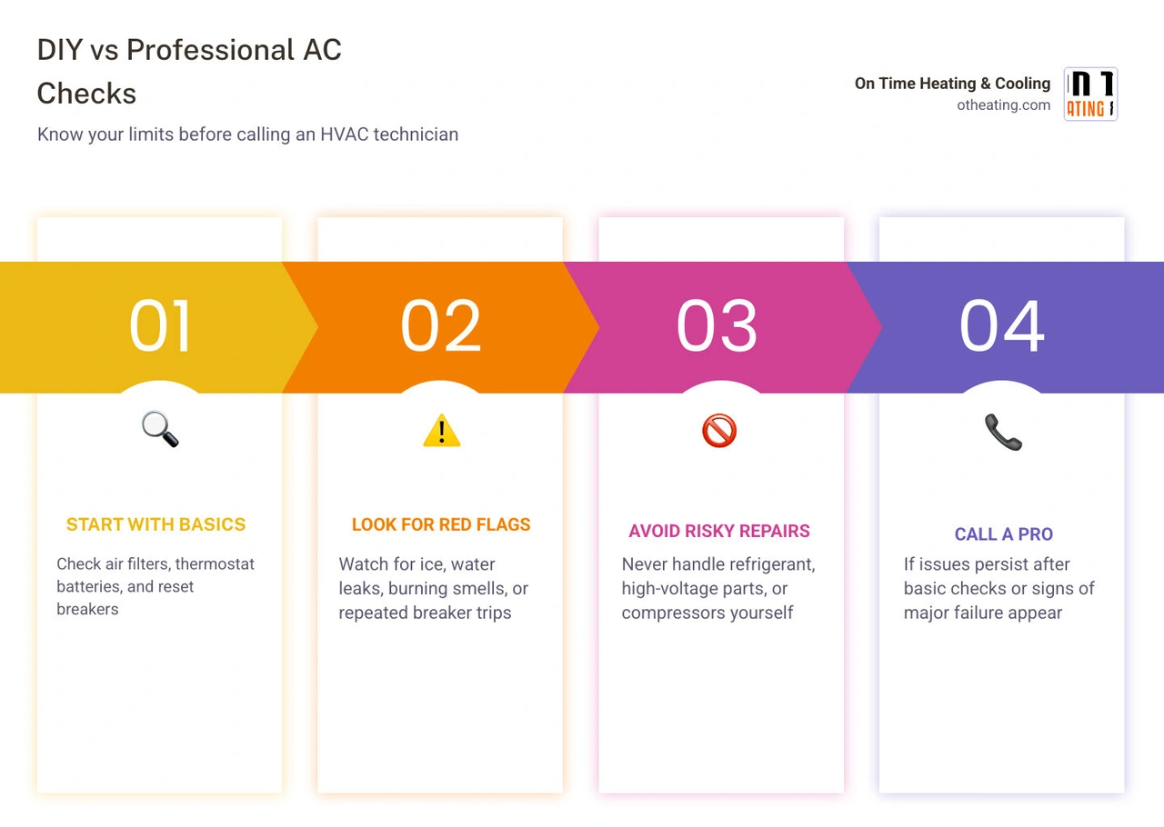 Decision tree infographic showing DIY AC checks vs when to call a professional HVAC technician infographic Decision tree infographic showing DIY AC checks vs when to call a professional HVAC technician infographic