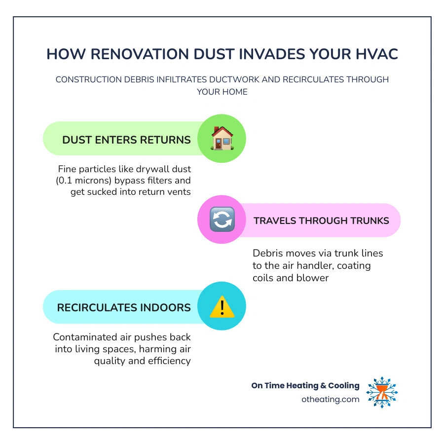 Infographic showing how renovation dust enters HVAC ductwork through return vents, travels through trunk lines, and Infographic showing how renovation dust enters HVAC ductwork through return vents, travels through trunk lines, and