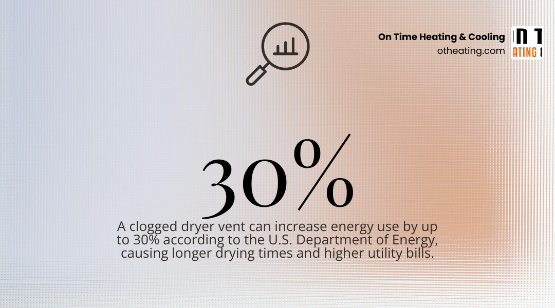 Infographic showing clogged vs clean dryer vent airflow efficiency and energy use comparison infographic