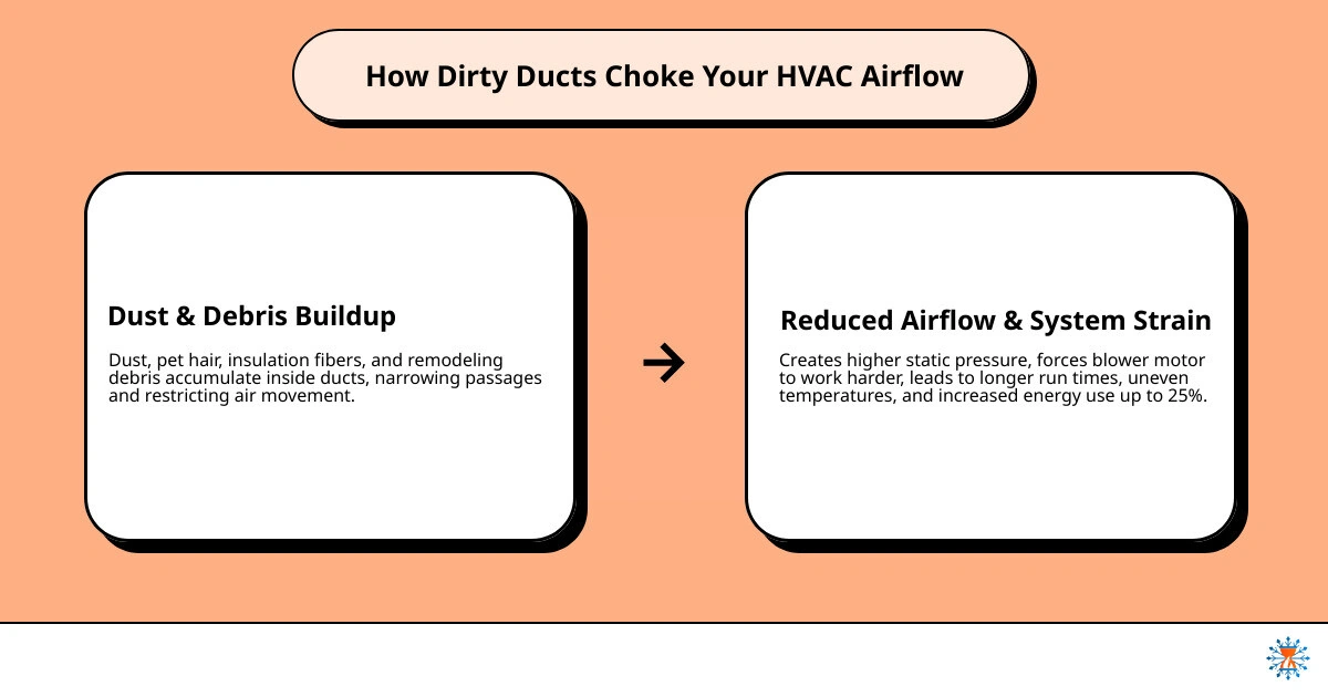 Infographic showing how air flows from return ducts through HVAC system to supply vents and how dust buildup restricts that