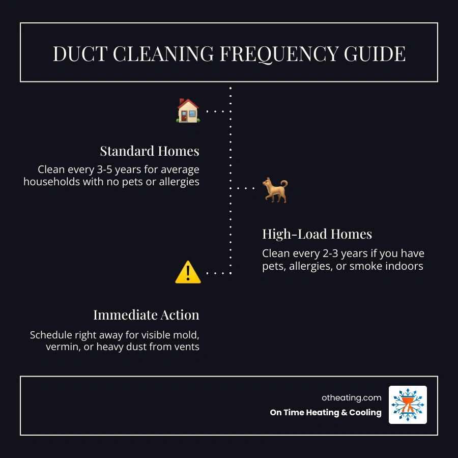 Infographic showing duct cleaning frequency: every 3-5 years standard, every 2-3 years for pets or allergies, immediately