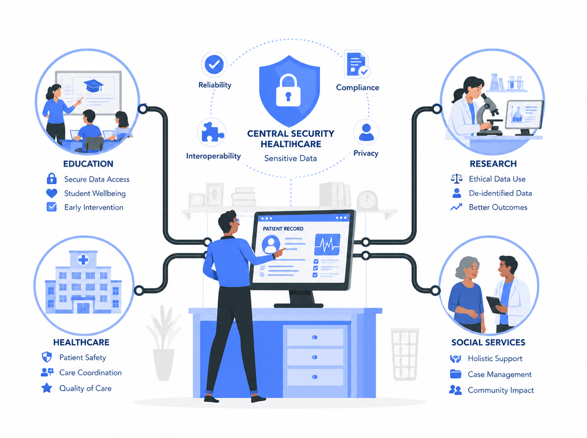 Healthcare security, interoperability and reliability supporting education, research and social services.