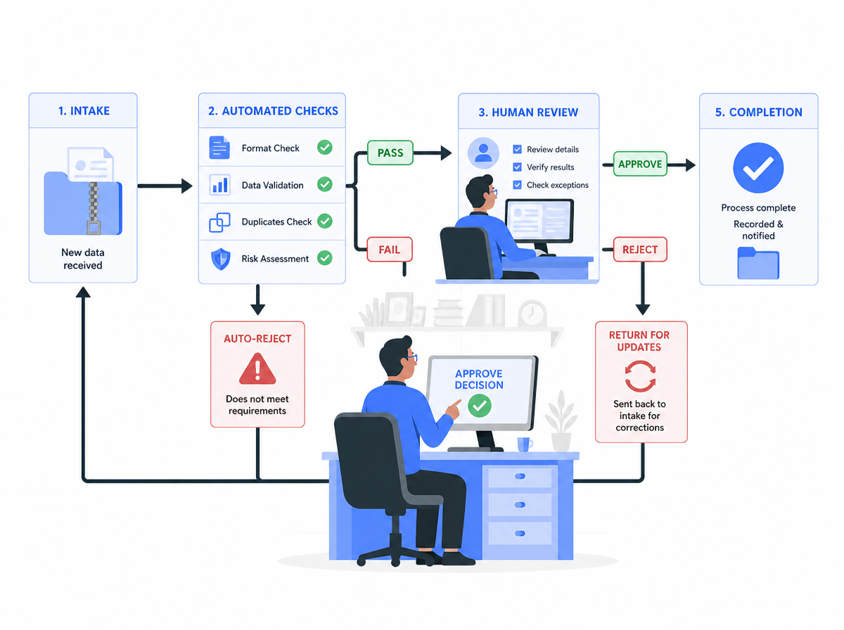 Intake flows through automated checks, a human approval checkpoint, then completion.