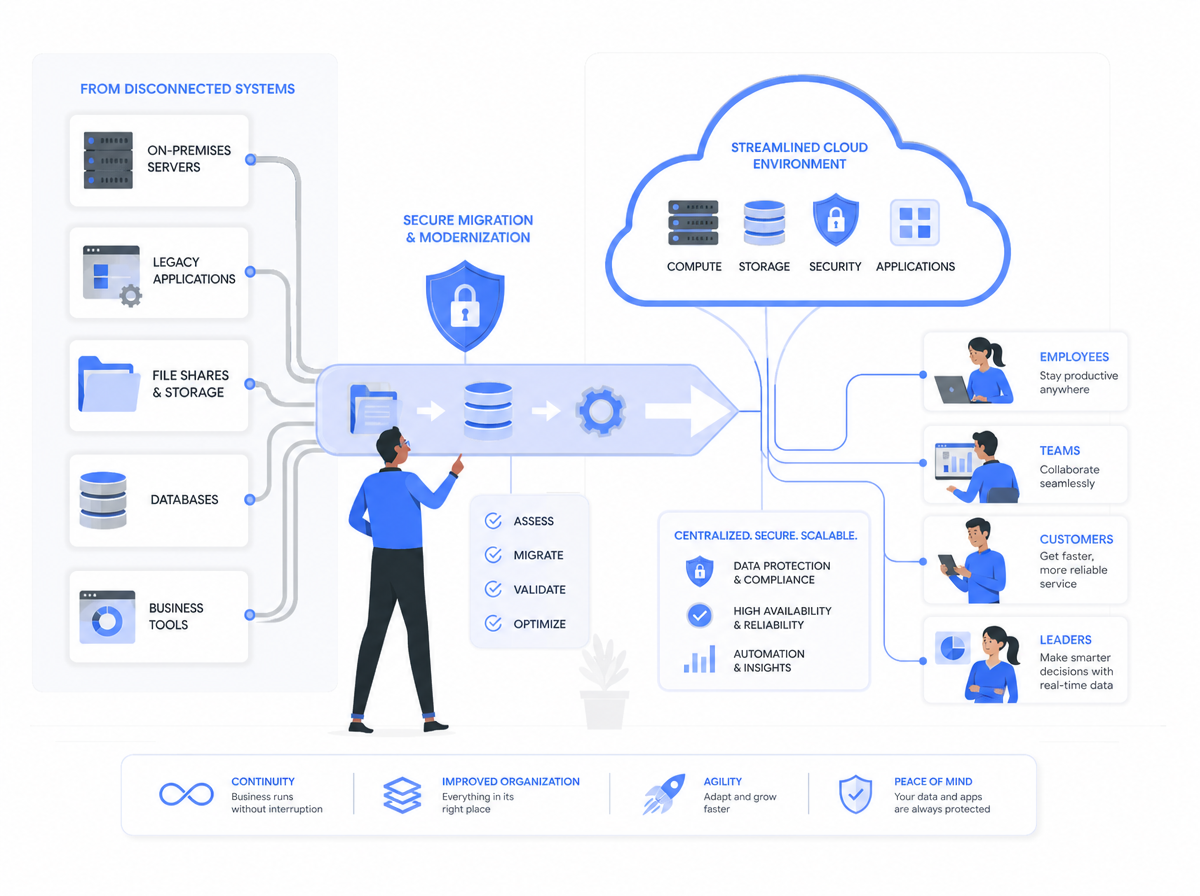 Older servers transition along a secure migration path into a streamlined cloud serving people.