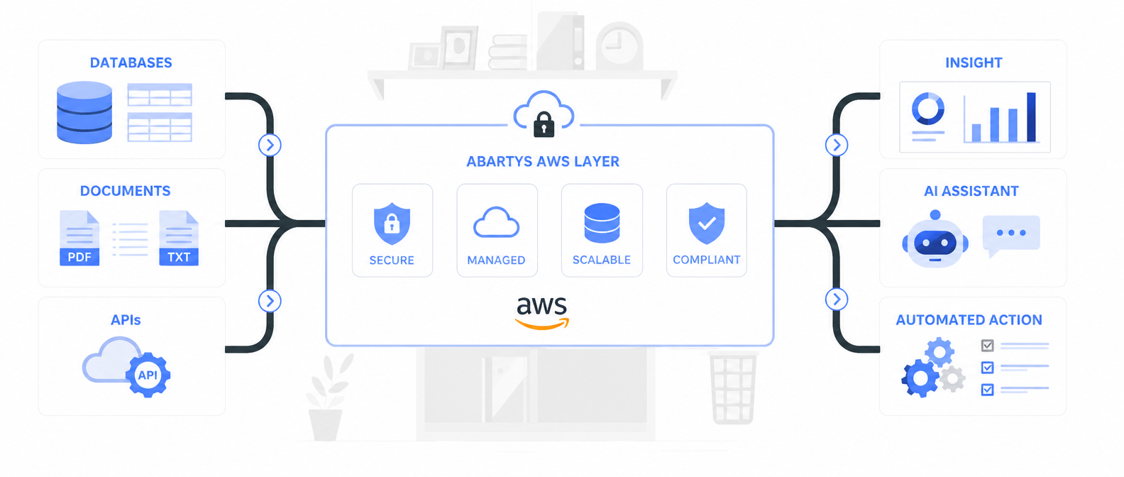 Databases, documents and APIs connected through an Abartys AWS layer to insights, an AI assistant and automated actions.