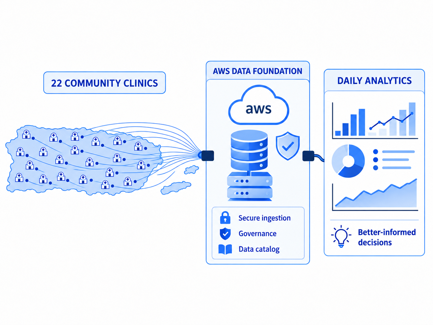Illustrative Puerto Rico clinic network connecting 22 community clinics to an AWS data foundation and daily analytics.