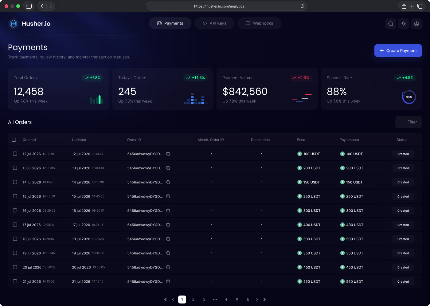 Dashboard showing payment stats: 12,458 orders, $842,560 volume, 88% success, and a detailed recent orders table.