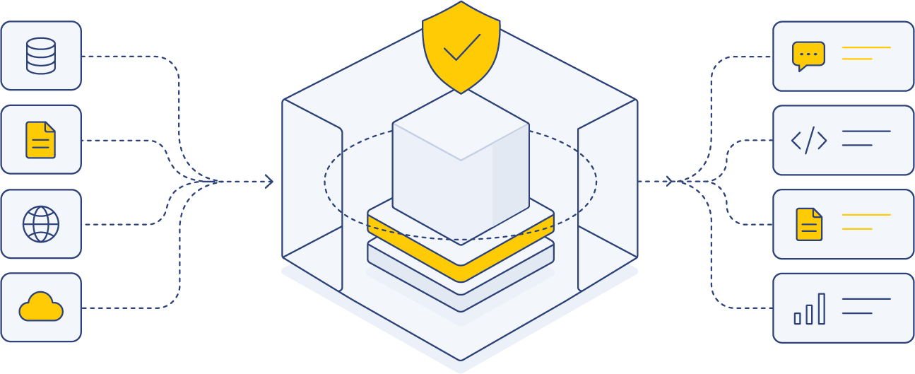 Controlled AI processing from approved information sources through retrieval and model execution to governed outputs.