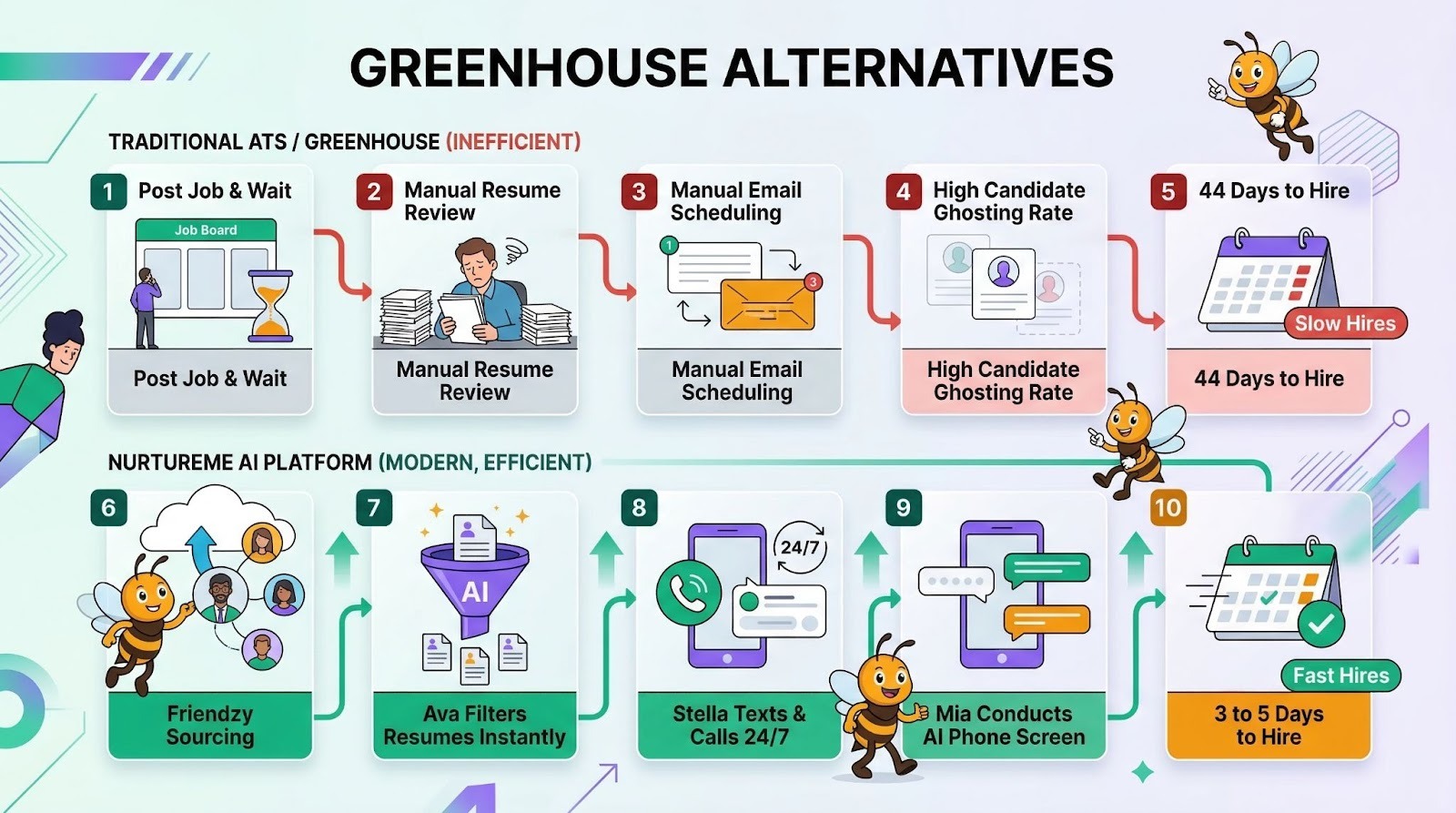 greenhouse alternatives - Process Chart