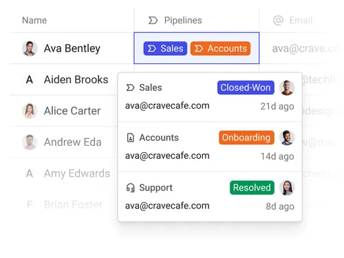 Contact record showing involvement across multiple pipelines, with activity recency and current stage for each.