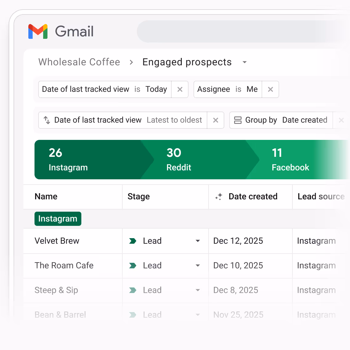 Gmail interface showing a filtered lead list for Wholesale Coffee with leads grouped by source: 26 from Instagram, 30 from Reddit, 11 from Facebook, and details of Instagram leads including Velvet Brew and The Roam Cafe.