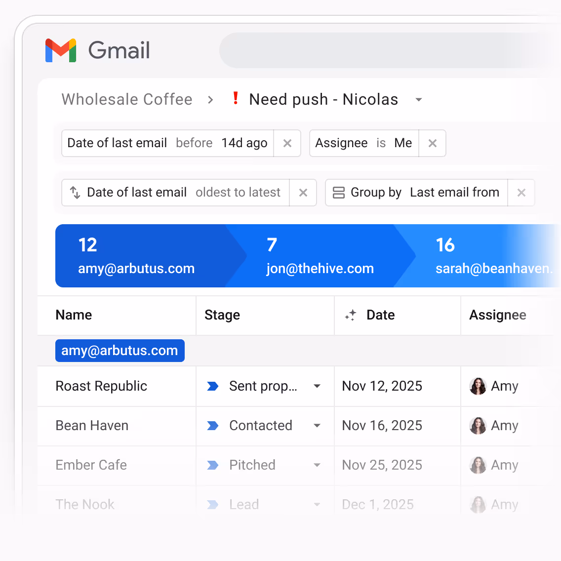 Gmail interface showing a Wholesale Coffee email pipeline filtered by last email date before 14 days and assignee 'Me,' grouping emails by sender with counts for amy@arbutus.com, jon@thehive.com, and sarah@beanhaven.com, plus a table listing clients, stages, dates, and assignee Amy.