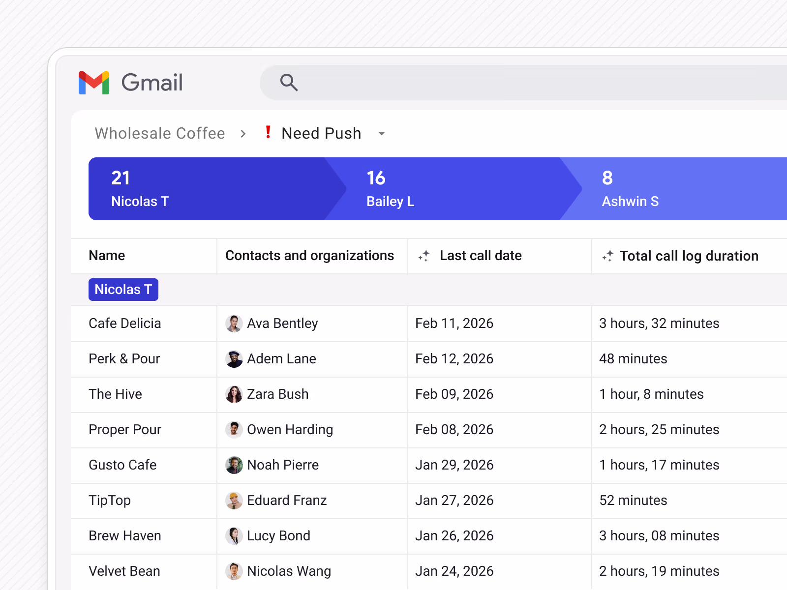 Gmail interface showing a Wholesale Coffee email tab with a pipeline named Need Push; highlighted section shows call log details for Nicolas T with contacts, last call dates, and total call durations.