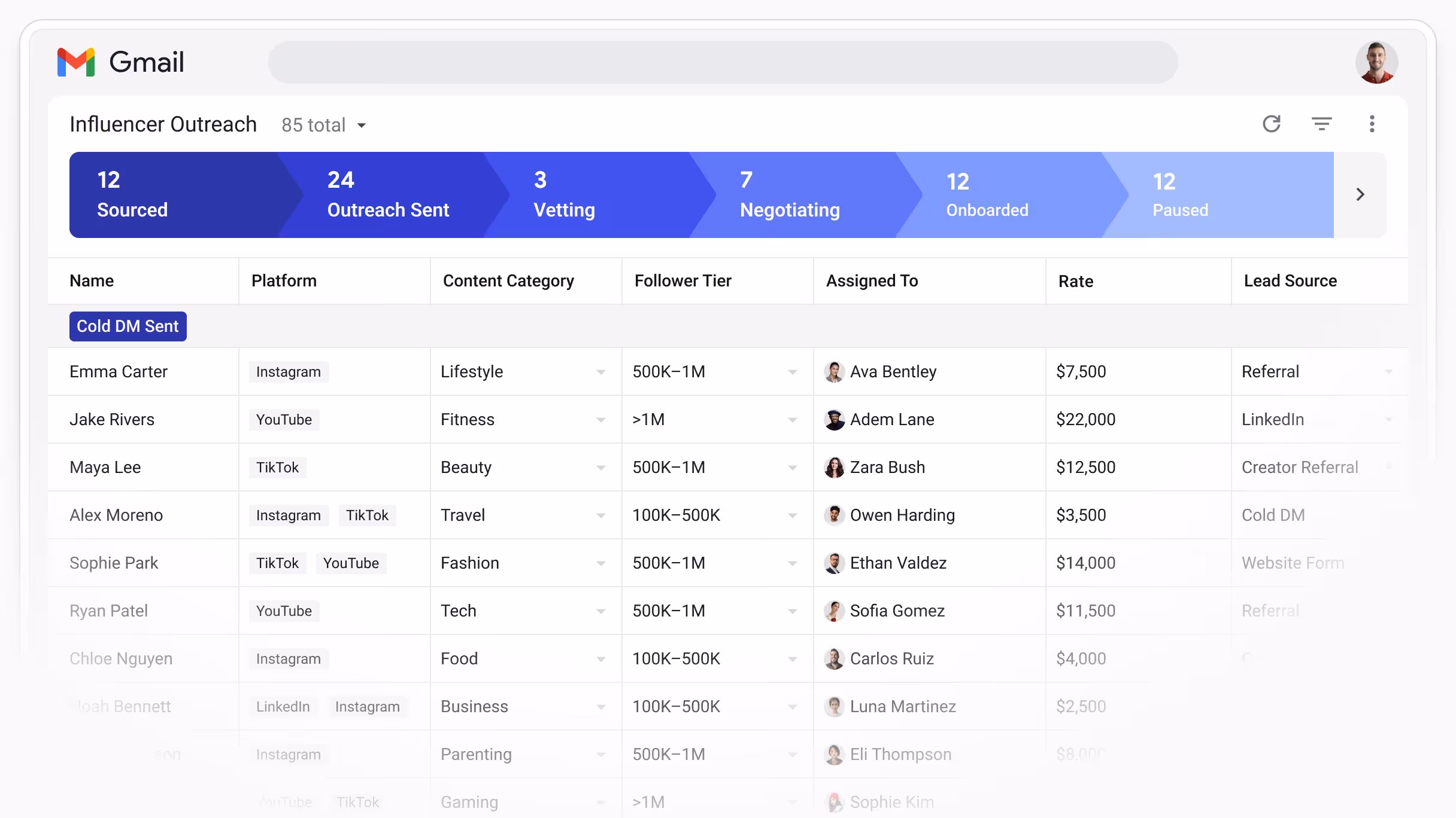 Streak Influencer Outreach (Talent Roster) pipeline showing 85 creators — 12 Sourced, 24 Outreach Sent, 3 Vetting, 7 Negotiating, 12 Onboarded, 12 Paused — with Platform, Content Category, Follower Tier, Assigned To, Rate, and Lead Source columns. Cold DM Sent: Emma Carter (Instagram, Lifestyle, 500K–1M, $7,500, Referral), Jake Rivers (YouTube, Fitness, >1M, $22,000, LinkedIn), Maya Lee (TikTok, Beauty, 500K–1M, $12,500, Creator Referral), Alex Moreno (Instagram/TikTok, Travel, 100K–500K, $3,500, Cold DM), Sophie Park (TikTok/YouTube, Fashion, 500K–1M, $14,000, Website Form)