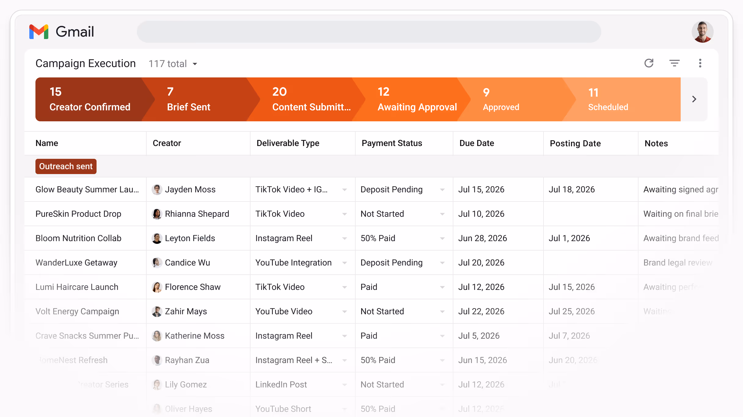 Streak Campaign Execution pipeline showing 117 total campaigns — 15 Creator Confirmed, 7 Brief Sent, 20 Content Submitted, 12 Awaiting Approval, 9 Approved, 11 Scheduled — with Creator, Deliverable Type, Payment Status, Due Date, and Posting Date columns. Campaigns include Glow Beauty Summer Launch (Jayden Moss, TikTok Video + IG, Deposit Pending, Jul 15/Jul 18), PureSkin Product Drop (Rhianna Shepard, TikTok Video, Not Started, Jul 10/Jul 1), Bloom Nutrition Collab (Leyton Fields, Instagram Reel, 50% Paid, Jun 28/Jul 1), WanderLuxe Getaway (Candice Wu, YouTube Integration, Deposit Pending, Jul 20)