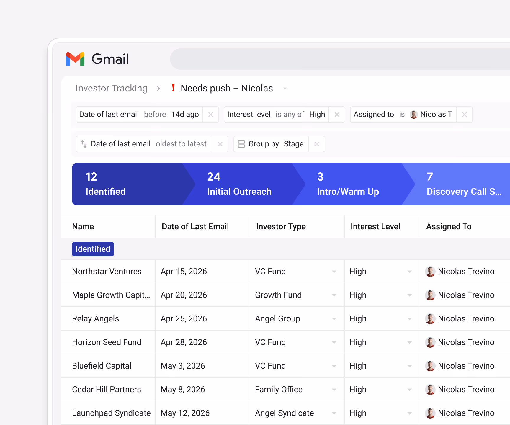 Streak Investor Tracking pipeline filtered to "Needs push — Nicolas" (Date of last email before 14 days ago, Interest Level = High, Assignee = Nicolas T), sorted oldest to latest, grouped by Stage — showing Northstar Ventures, Maple Growth Capital, Relay Angels, Horizon Seed Fund, Bluefield Capital, Cedar Hill Partners, and Launchpad Syndicate
