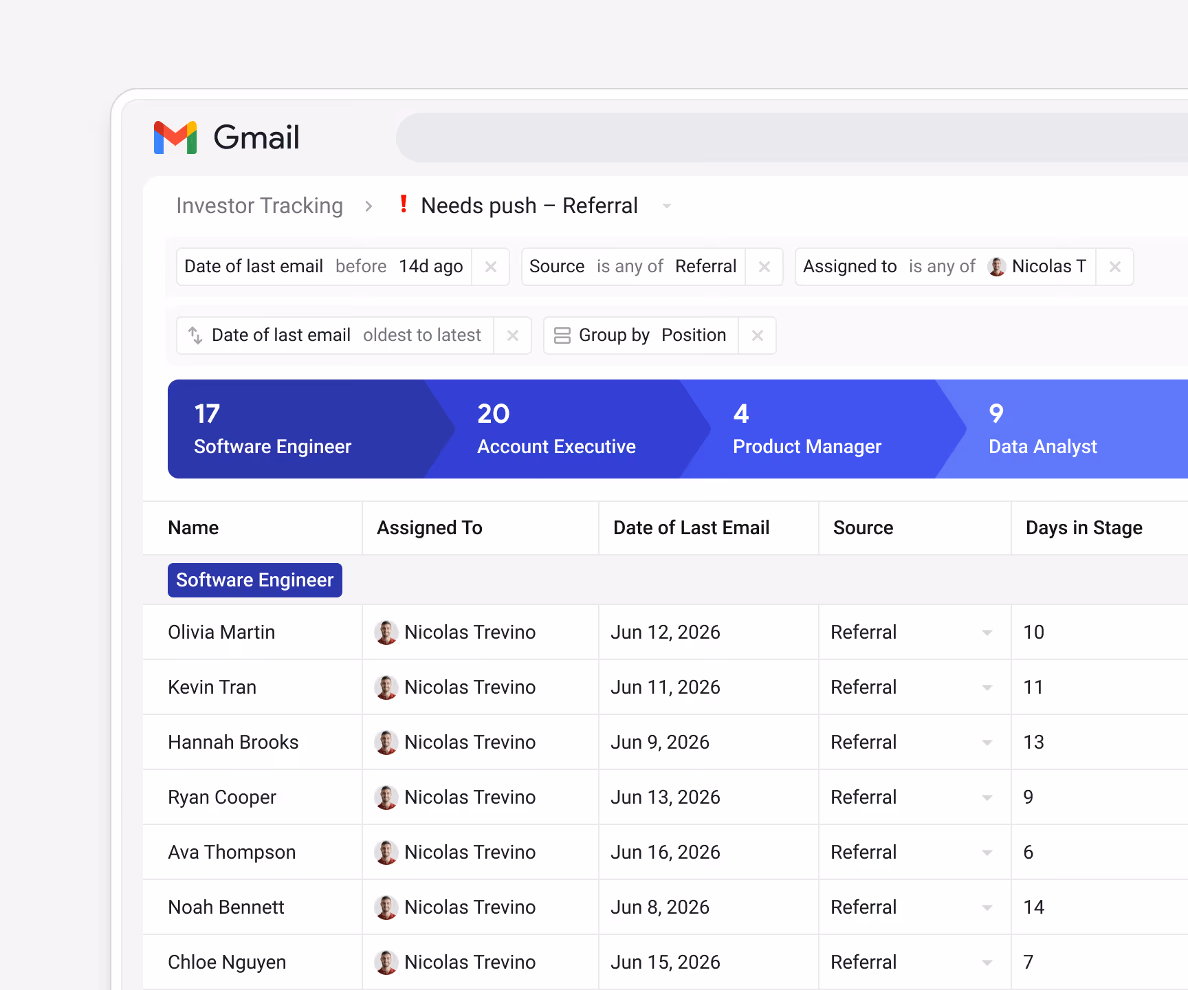 Streak Candidates pipeline filtered to "Needs push — Referral" (Date of last email before 14 days ago, Source = Referral, Assignee = Nicolas T), grouped by Position — Software Engineer (17), Account Executive (20), Product Manager (4), Data Analyst (9) — showing Olivia Martin, Kevin Tran, Hannah Brooks, Ryan Cooper