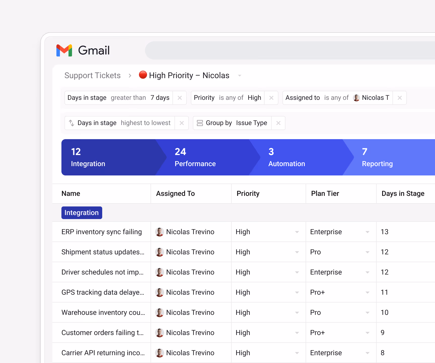 Streak Support Tickets pipeline filtered to "High Priority — Nicolas" (Days in stage > 7, Priority = High, Assignee = Nicolas T), sorted by days in stage, grouped by Issue Type — Integration (12), Performance (24), Automation (3), Reporting (7)