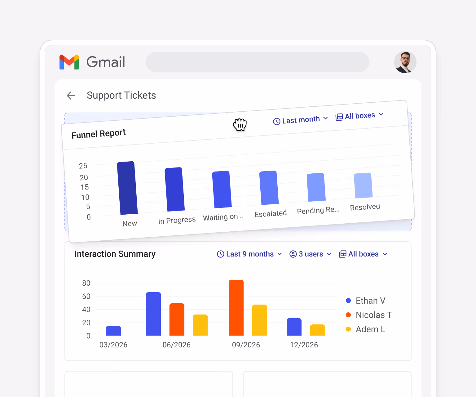 Streak support reporting dashboard showing a Funnel Report bar chart (tickets by stage: New → Resolved) and an Interaction Summary chart with support activity broken down by rep over the last 9 months