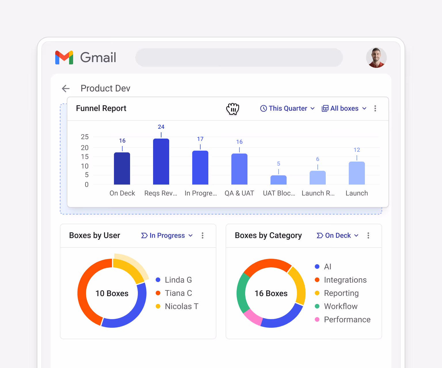 Streak product dev reporting dashboard showing a Funnel Report bar chart (items by stage: On Deck → Launch), a "Boxes by User" pie chart, and a "Boxes by Category" pie chart broken down by AI, Integrations, Reporting, Workflow, and Performance