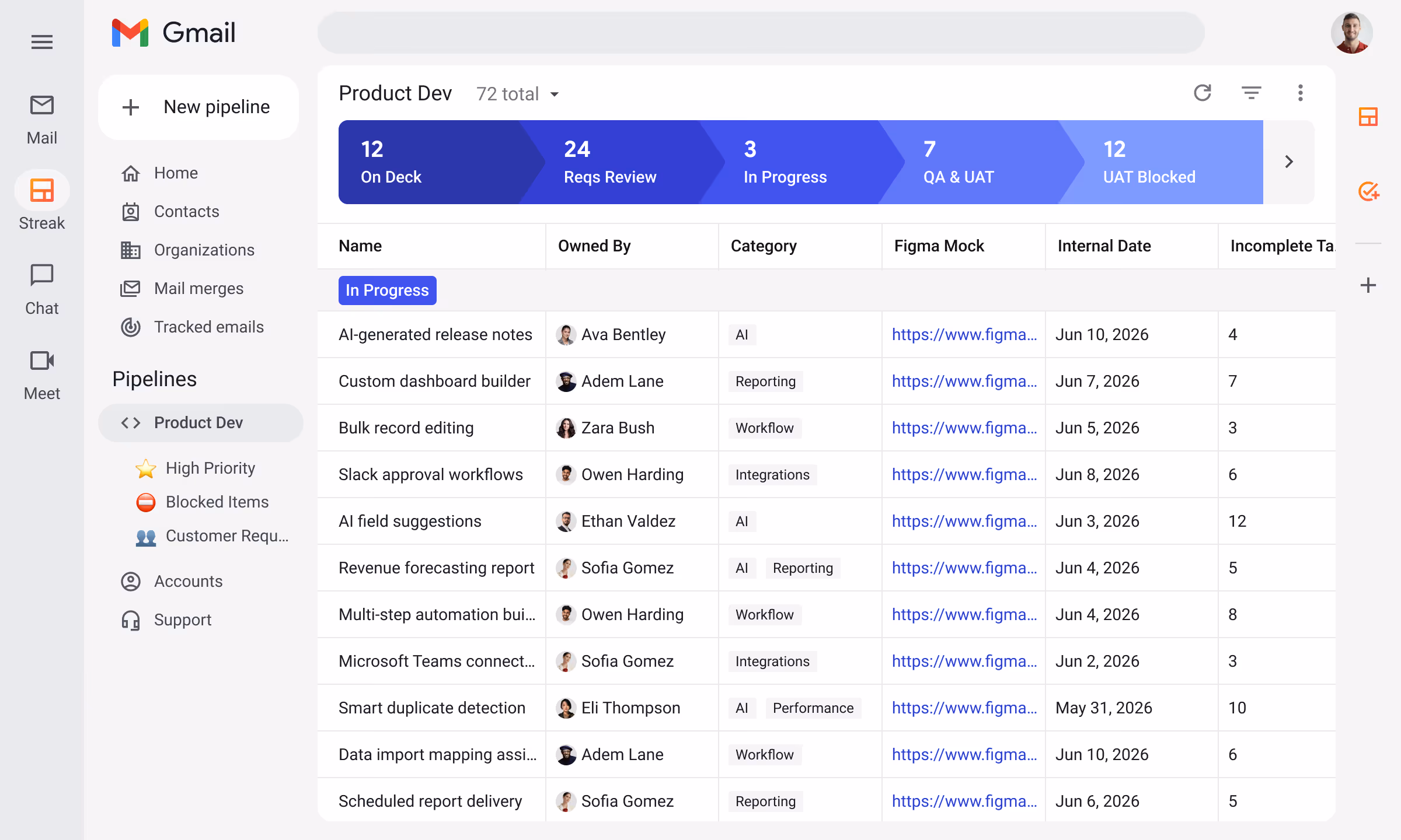 Streak product development CRM pipeline inside Gmail showing features and initiatives organized by stage — On Deck, Reqs Review, In Progress, QA & UAT, UAT Blocked, Launched — with owner, category, Figma mock link, and internal date