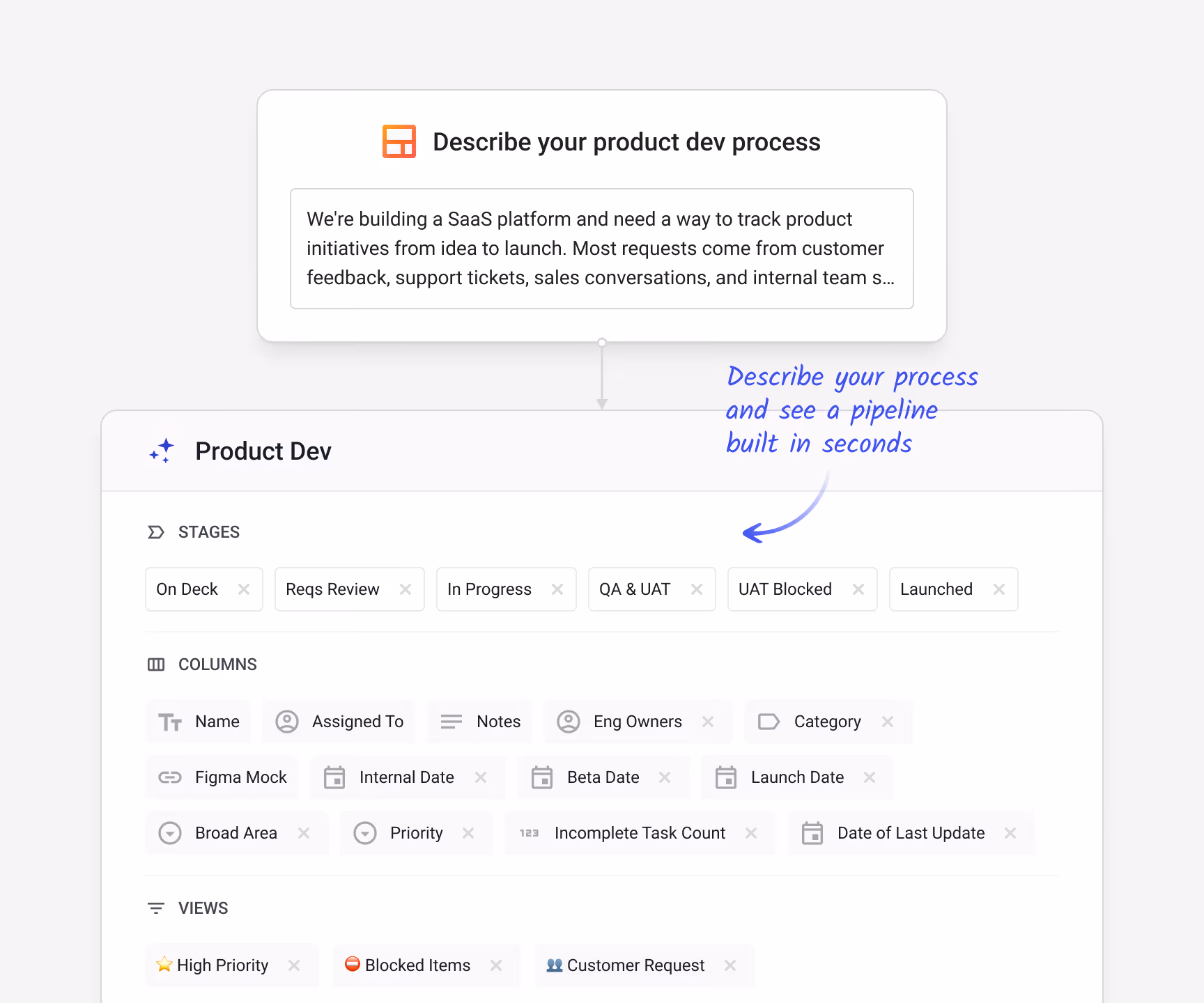 Streak AI pipeline builder generating a complete "Product Dev" pipeline from a plain-text description — with stages (On Deck → Launched), custom columns (Figma Mock, Beta Date, Launch Date, Priority, Incomplete Task Count), and saved views (High Priority, Blocked Items, Customer Request)