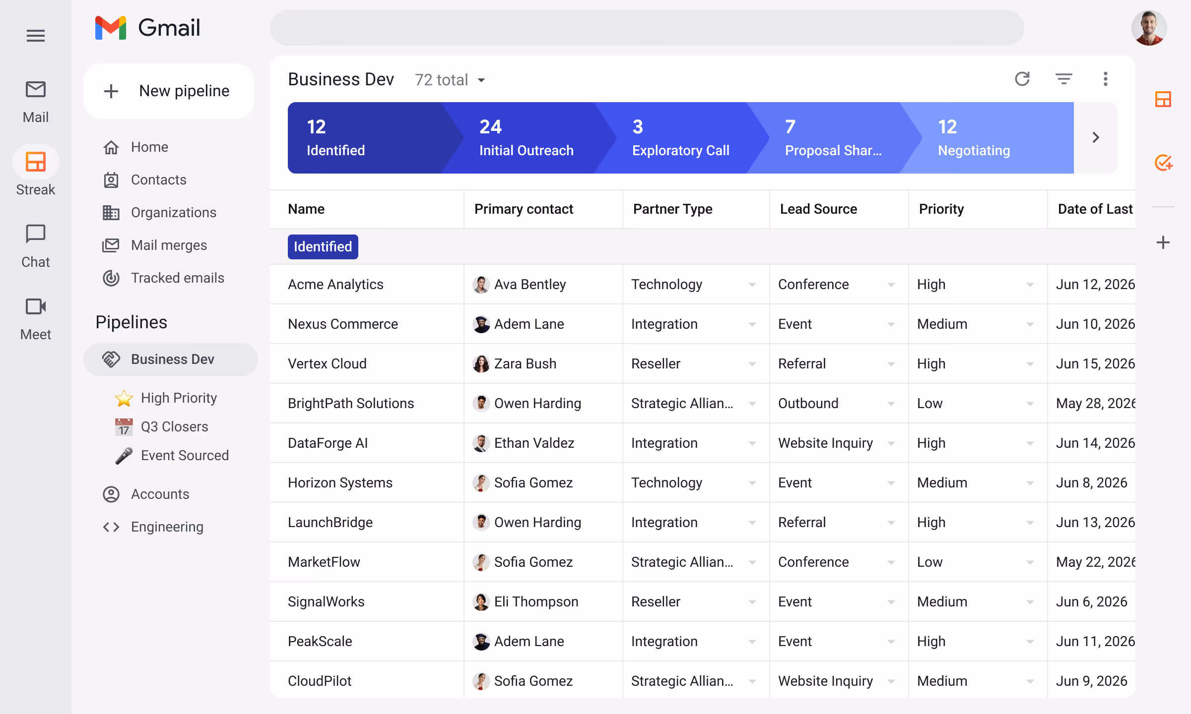 Streak partnerships CRM pipeline inside Gmail showing business development deals organized by stage — Identified, Initial Outreach, Exploratory Call, Proposal Shared, Negotiating — with partner type, lead source, priority, and last interaction date