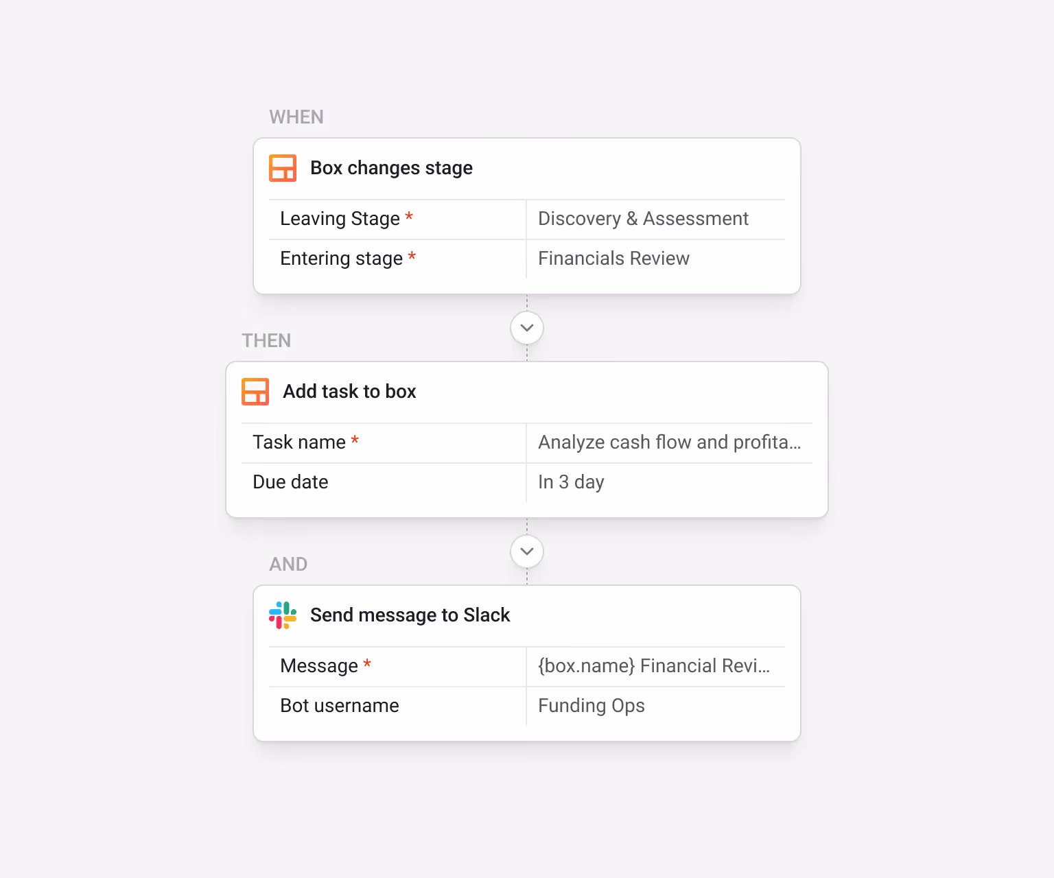 Streak automation — Box changes stage (Leaving: Discovery & Assessment → Entering: Financials Review) → Add task "Analyze cash flow and profita..." due in 3 days → Send message to Slack: "{box.name} Financial Revi...", Bot username: Funding Ops — automatically assigning the financial analysis task and notifying the team when a funding prospect moves into formal review