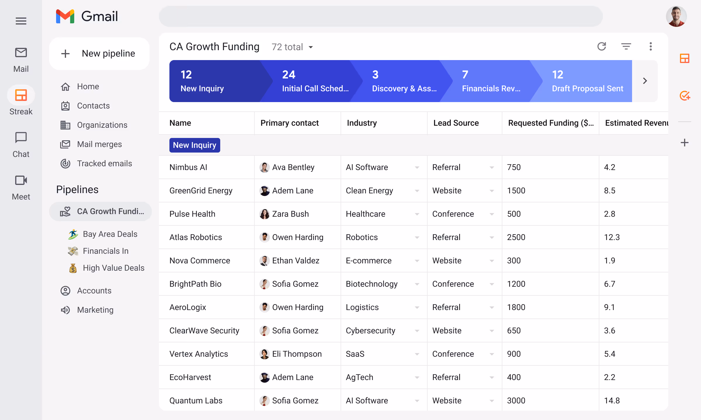 Streak CA Growth Funding pipeline inside Gmail showing 72 total funding prospects organized by stage — 12 New Inquiry, 24 Initial Call Scheduled, 3 Discovery & Assessment, 7 Financials Review, 12 Draft Proposal Sent — with Primary contact, Industry, Lead Source, Requested Funding ($), and Estimated Revenue columns. Companies include Nimbus AI (Ava Bentley, AI Software, Referral, $750K), GreenGrid Energy (Adem Lane, Clean Energy, Website, $1.5M), Pulse Health (Healthcare, $500K), Atlas Robotics (Owen Harding, Robotics, Referral, $2.5M), Nova Commerce ($300K), BrightPath Bio ($1.2M), AeroLogix ($1.8M), ClearWave Security ($650K), Vertex Analytics ($900K), EcoHarvest ($400K), Quantum Labs ($3M). Sidebar saved views: Bay Area Deals, Financials In, High Value Deals.