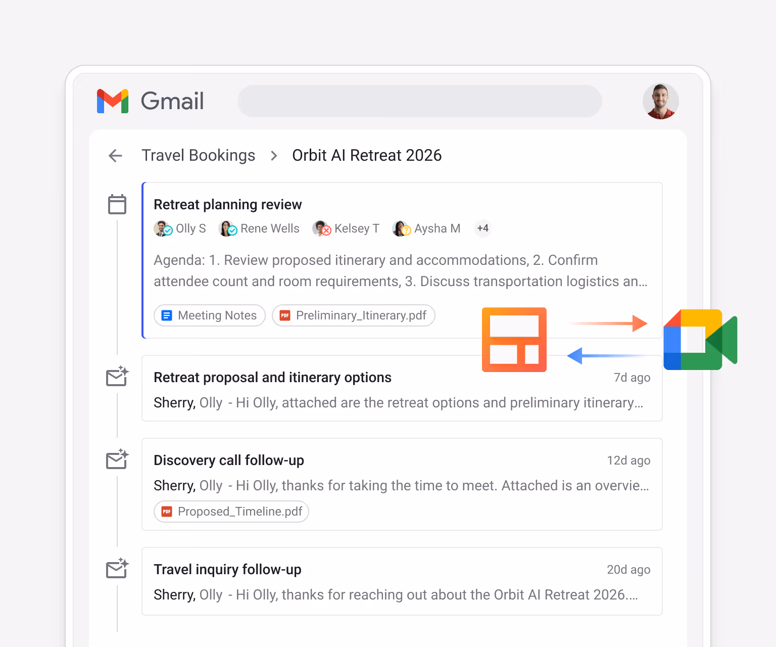 Gmail Travel Bookings > Orbit AI Retreat 2026 showing linked email threads — "Retreat planning review" (with Preliminary_Itinerary.pdf, Google Meet), "Retreat proposal and itinerary options" (7d ago), "Discovery call follow-up" (12d ago), "Travel inquiry follow-up" (20d ago) — giving the full consultation history in one view