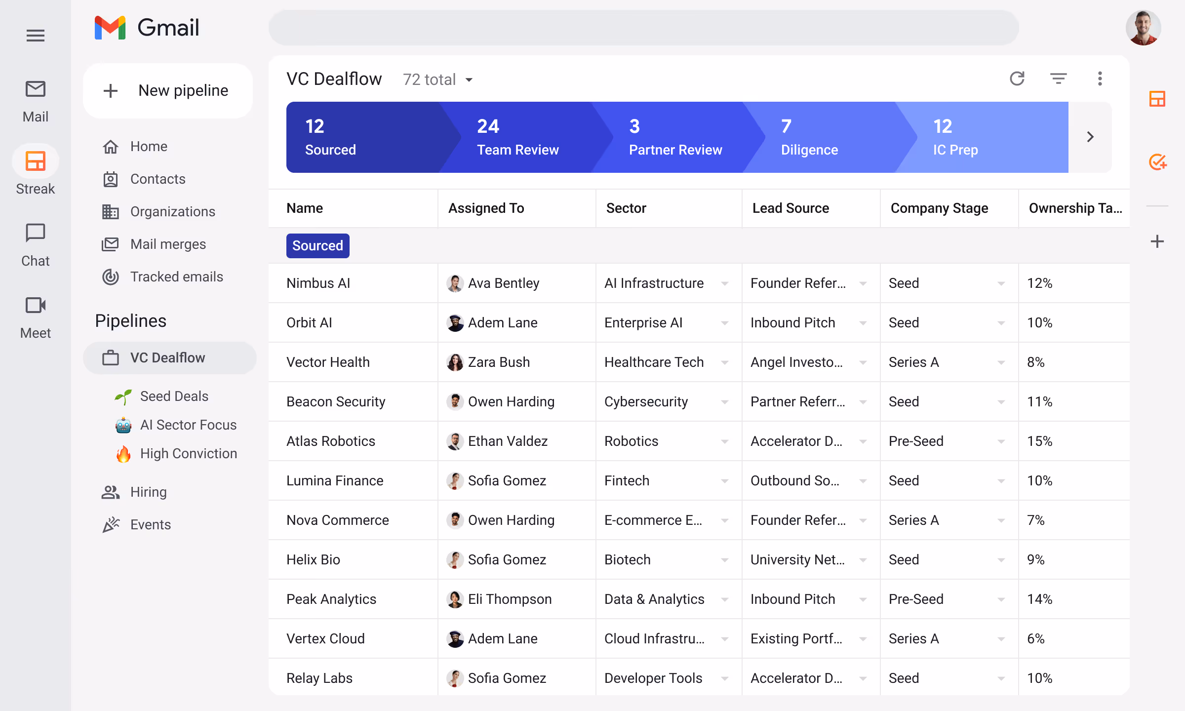 Streak VC Dealflow pipeline inside Gmail showing 72 total companies organized by stage — 12 Sourced, 24 Team Review, 3 Partner Review, 7 Diligence, 12 IC Prep — with Assigned To, Sector, Lead Source, Company Stage, and Ownership % columns. Companies include Nimbus AI (Ava Bentley, AI Infrastructure, Founder Referral, Seed, 12%), Orbit AI (Adem Lane, Enterprise AI, Inbound Pitch, 10%), Vector Health (Zara Bush, Healthcare Tech, Series A, 8%), Beacon Security (Owen Harding, Cybersecurity, Seed, 11%), Atlas Robotics (Pre-Seed, 15%), Lumina Finance (Fintech, Seed, 10%), Nova Commerce (Series A, 7%), Helix Bio (Biotech, Seed, 9%), Peak Analytics (Data & Analytics, Pre-Seed, 14%), Vertex Cloud (Series A, 6%), Relay Labs (Developer Tools, Seed, 10%). Sidebar pipelines: Seed Deals, AI Sector Focus, High Conviction.