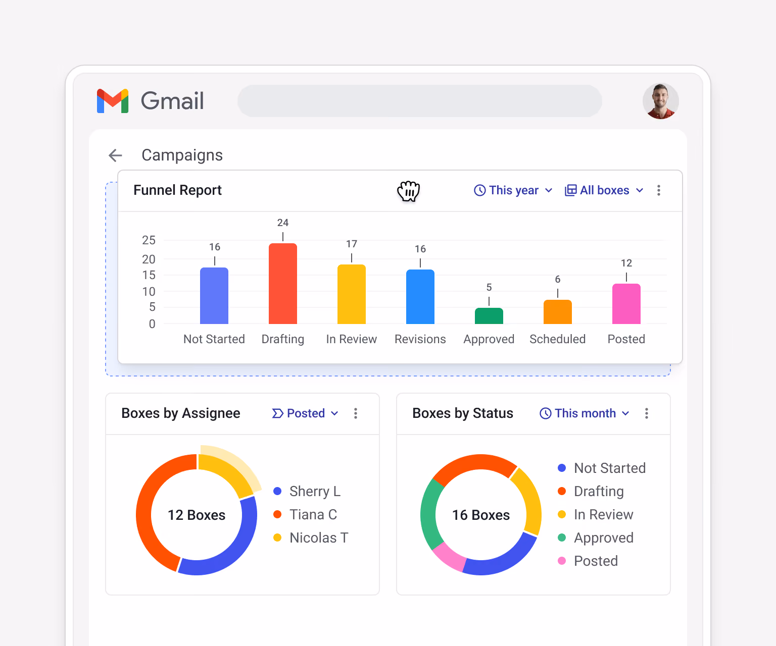 Streak creator partnerships reporting dashboard showing a Campaigns Funnel Report bar chart (Not Started → Posted stages), a Boxes by Assignee pie chart (Sherry L, Tiana C, Nicolas T), and a Boxes by Status pie chart — for tracking campaign performance across the team