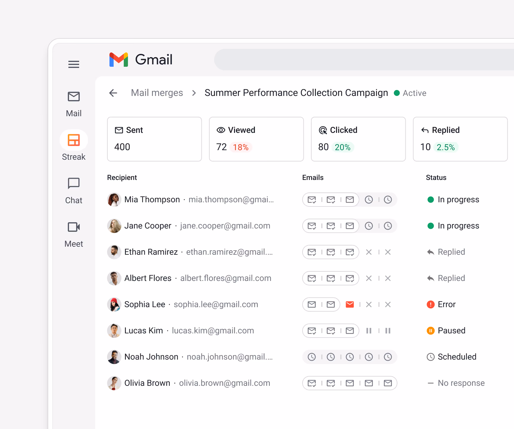 Streak mail merge analytics for "Summer Performance Collection Campaign" showing 400 sent, 72 viewed (18%), 80 clicked (20%), 10 replied (2.5%) — with per-creator status (In progress, Replied, Error, Paused, Scheduled)