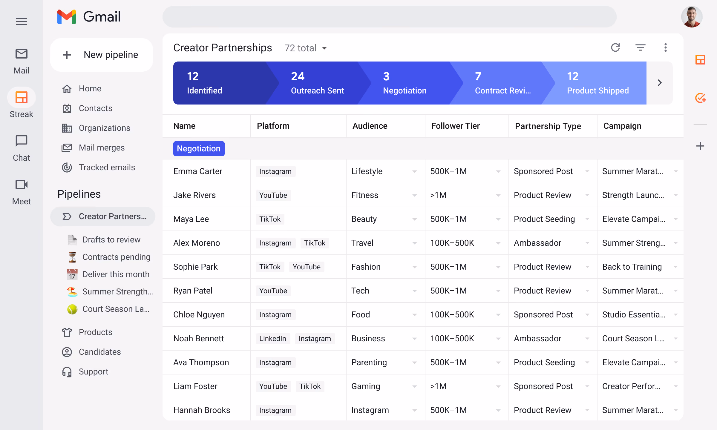 Streak creator partnerships CRM pipeline inside Gmail showing creators organized by stage — Identified, Outreach Sent, Negotiation, Contract Review, Product Shipped — with platform (Instagram, TikTok, YouTube), audience size, follower tier, partnership type, and campaign