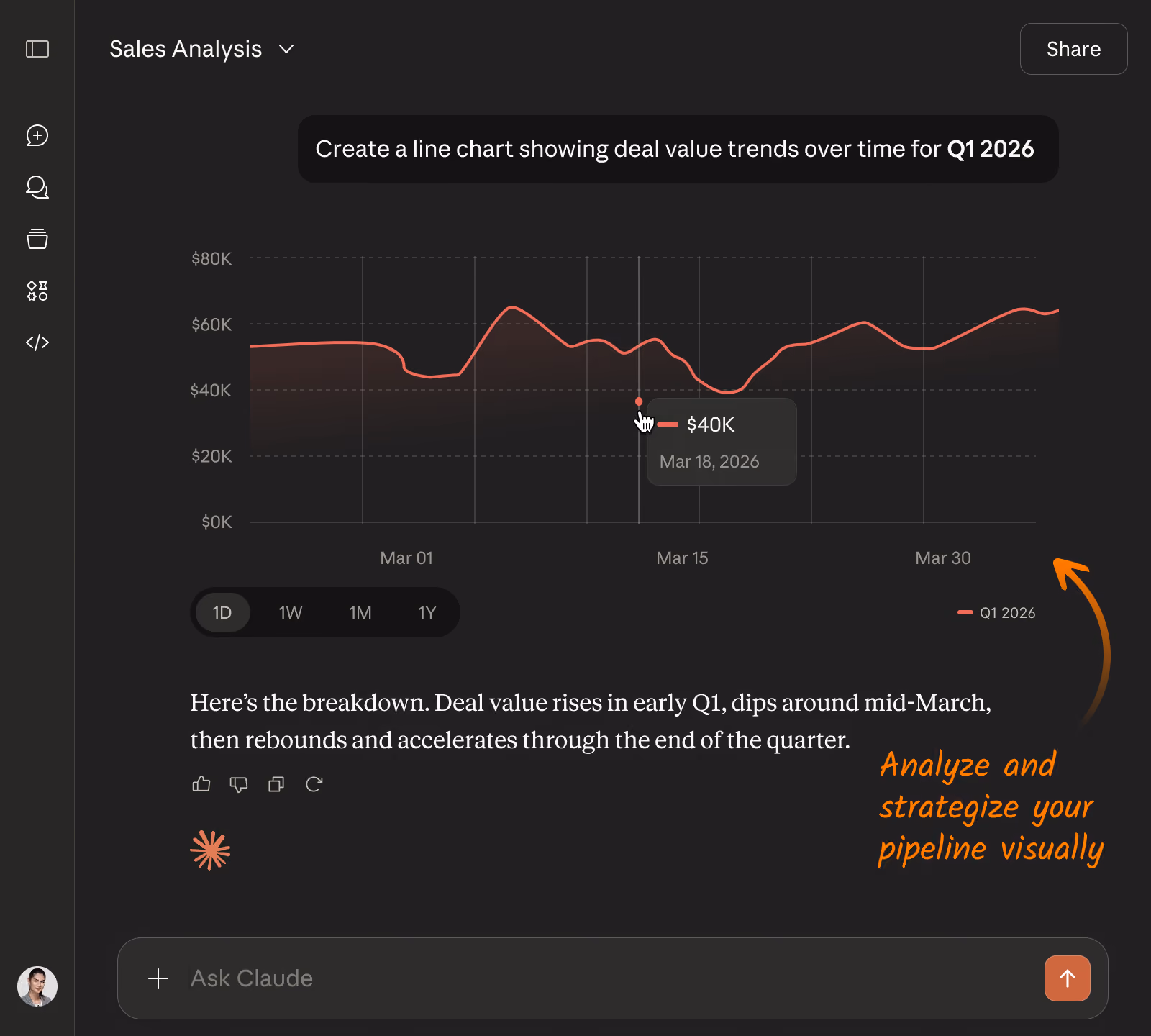 Claude chat where a user asks for a line chart of deal value trends in Q1 2026, and Claude displays an interactive chart built from pipeline data with a short summary of the trend.