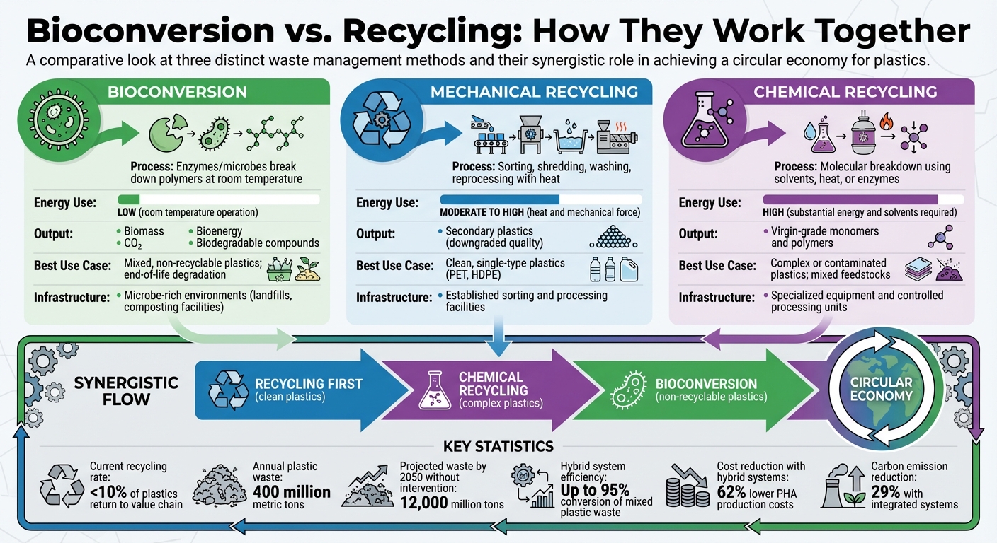 Bioconversion vs Recycling Methods: Process, Energy Use, and Applications Comparison