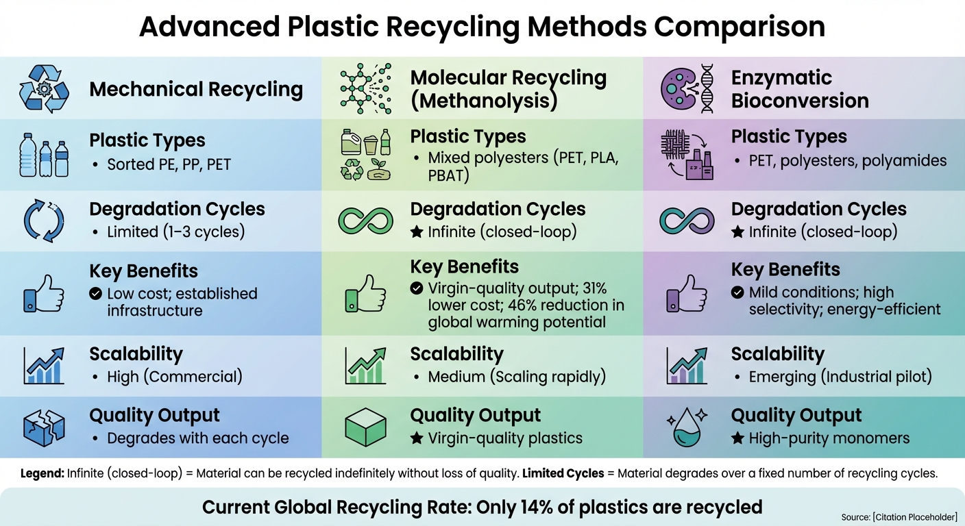 Comparison of Advanced Plastic Recycling Methods: Mechanical vs Molecular vs Enzymatic