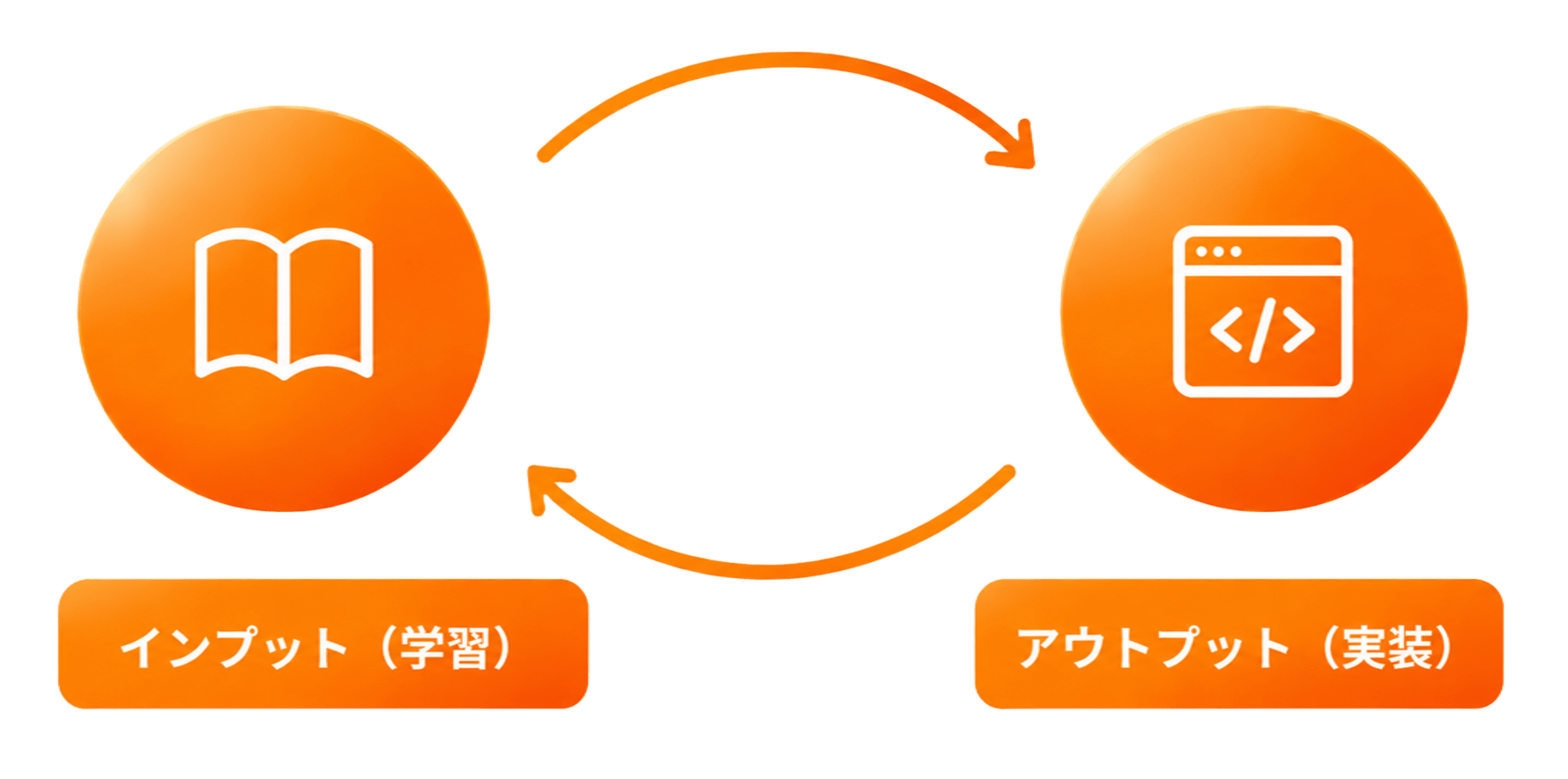 インプット（学習）とアウトプット（実装）のサイクル