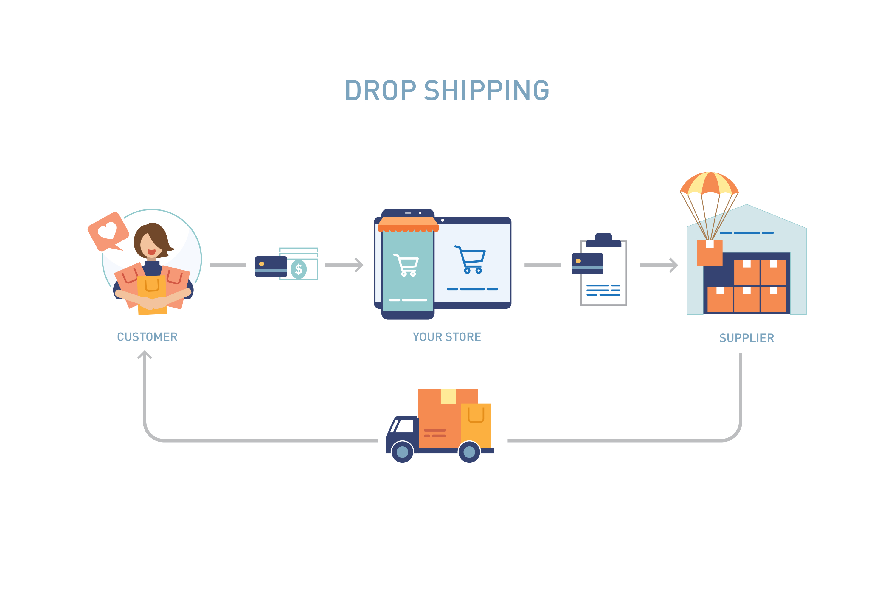 Drop Shipping