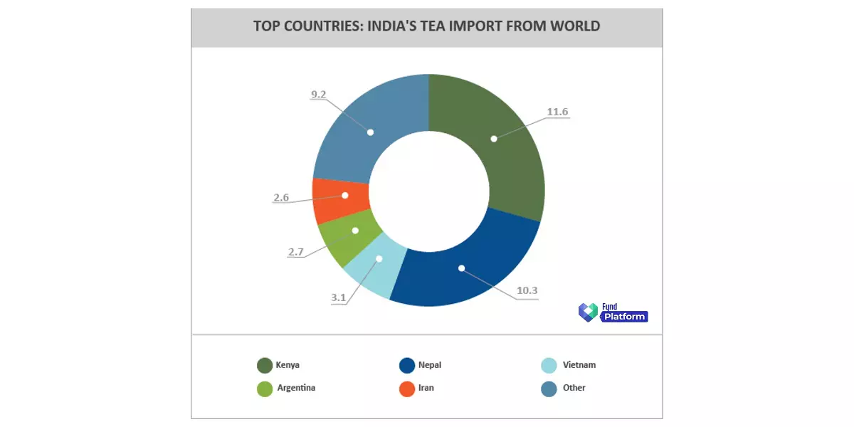 What Are The Major Tea Importing Countries For India