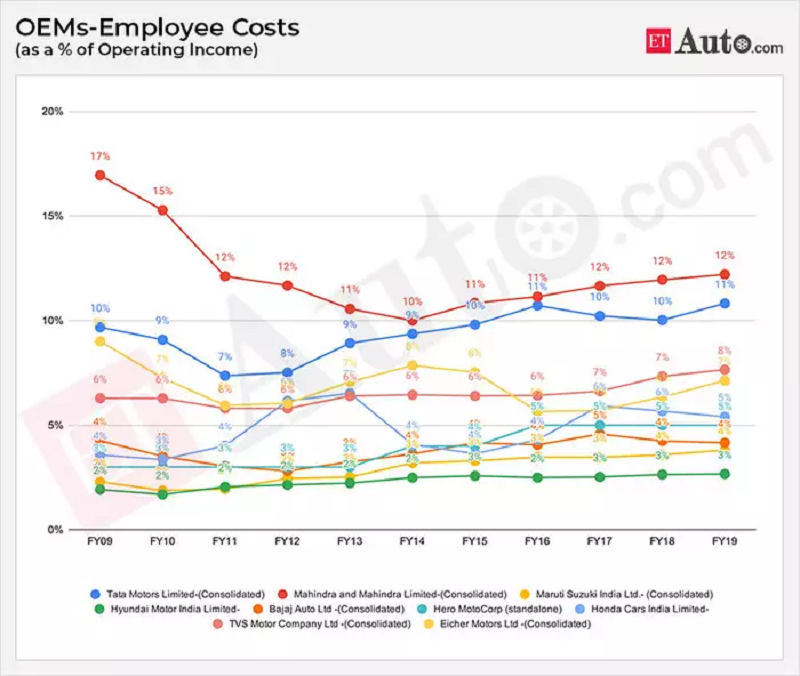 OEMs-Employee Costs