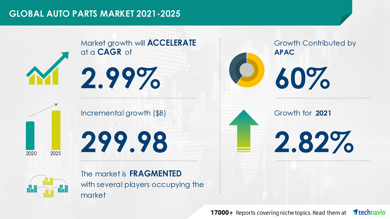Gobal Auto parts market 2021-2025