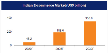 Graph of indian e-commerce market shown by amazon