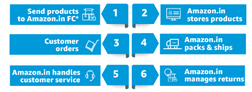 Process work by amazon