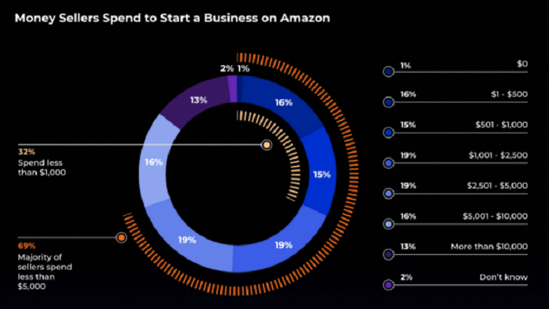 Money sellers spend to start a business on amazon