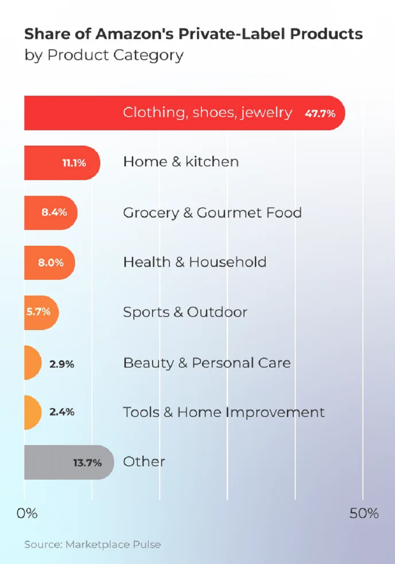 Share of Amazon's Private - label products