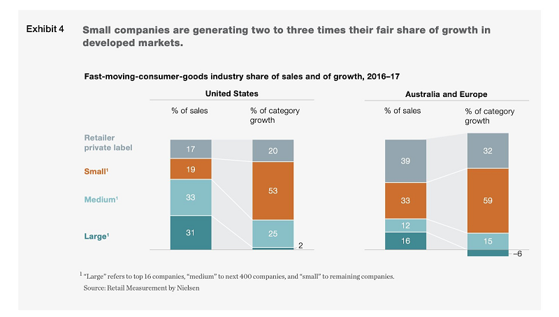 Fast moving consumer goods industry share of sales and of growth, 2016-17