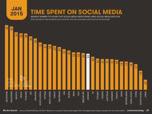 Statistic of time spend on social media.