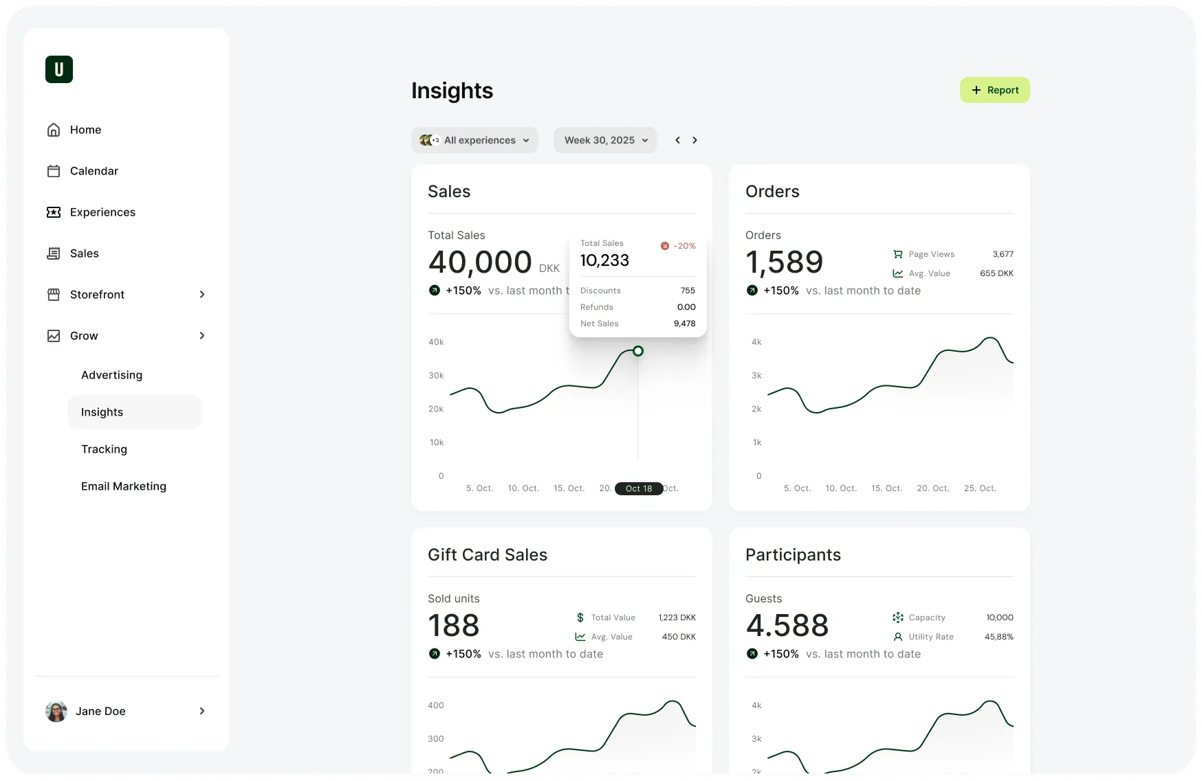 Dashboard showing Insights with sales, orders, gift card sales, and participants data for Week 30, 2025, each with increasing trends of 150% from last month.