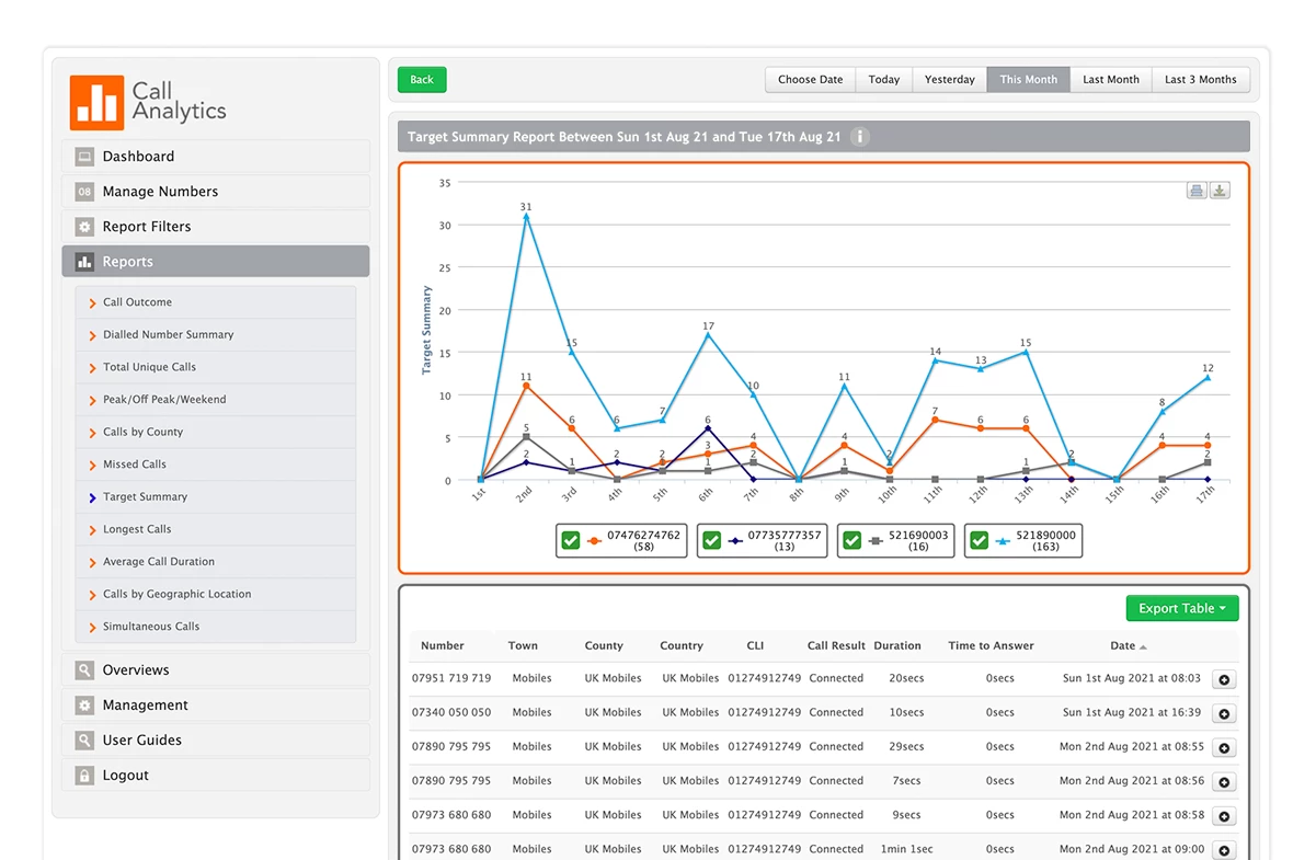 Call Analytics stats 